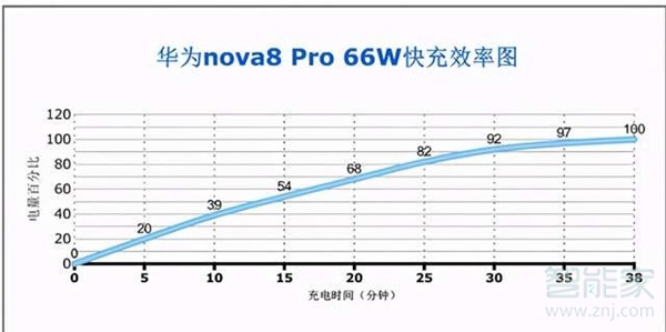 华为nova8pro充电多长时间能充满
